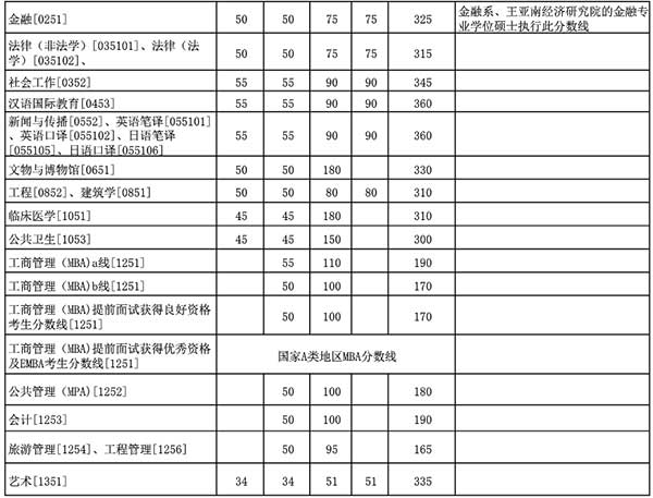 厦门大学2017年考研分数线3.jpg