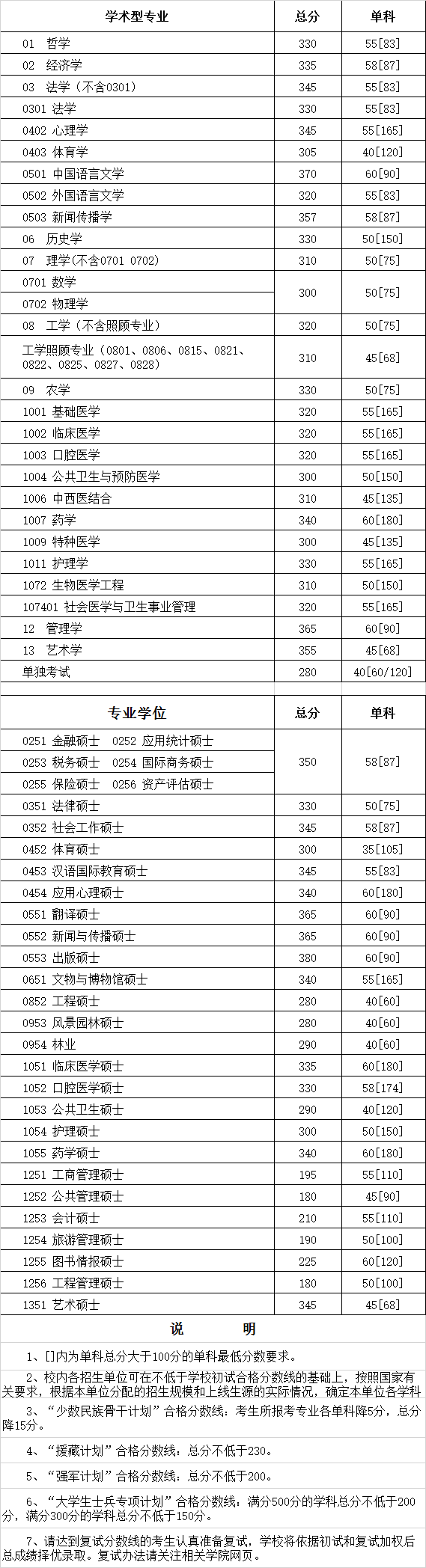 四川大学2017年考研分数线.png