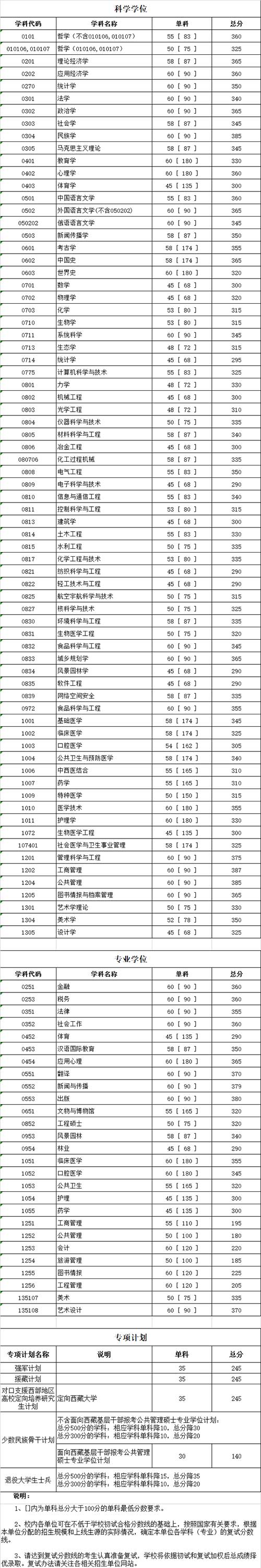 四川大学2019考研复试分数线.jpg