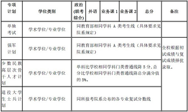 专项计划复试分数线（不含医学院）.jpg