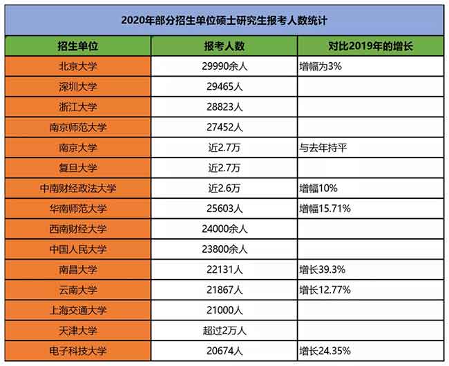 2020考研报考人数超过2万的部分院校数据统计.jpg