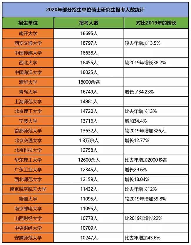 2020考研报考人数超过1万的部分院校数据统计.jpg