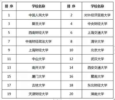 金融考研人最爱考的院校.jpg