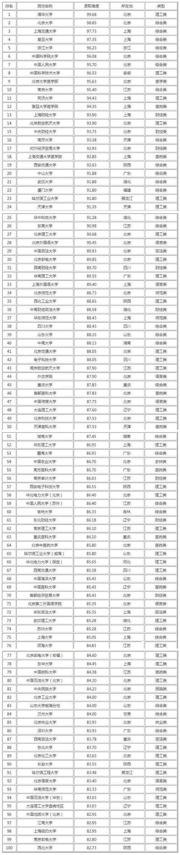 100所高校考研难度排行榜.jpg